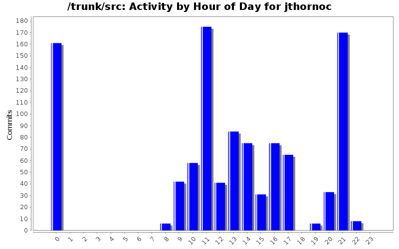 Activity by Hour of Day for jthornoc