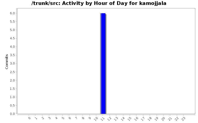 Statsvn trunk src developers kamojjala