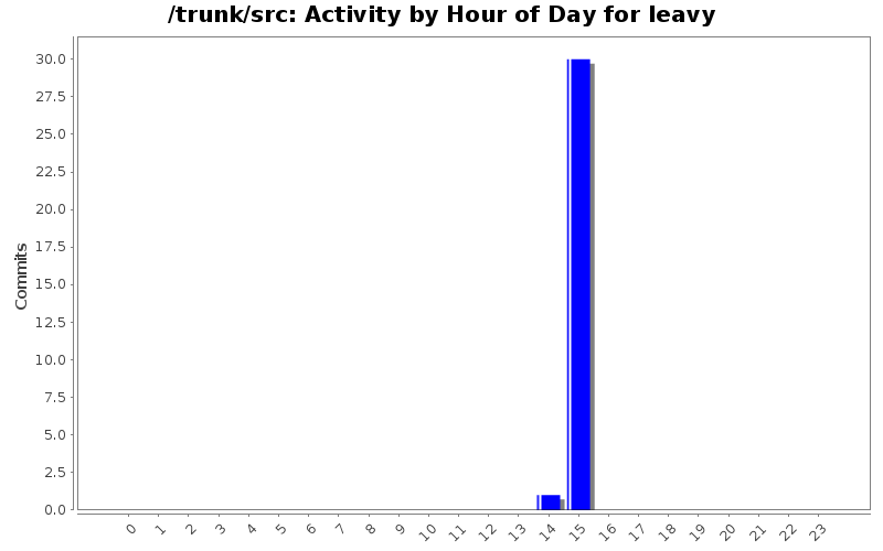 Activity by Hour of Day for leavy