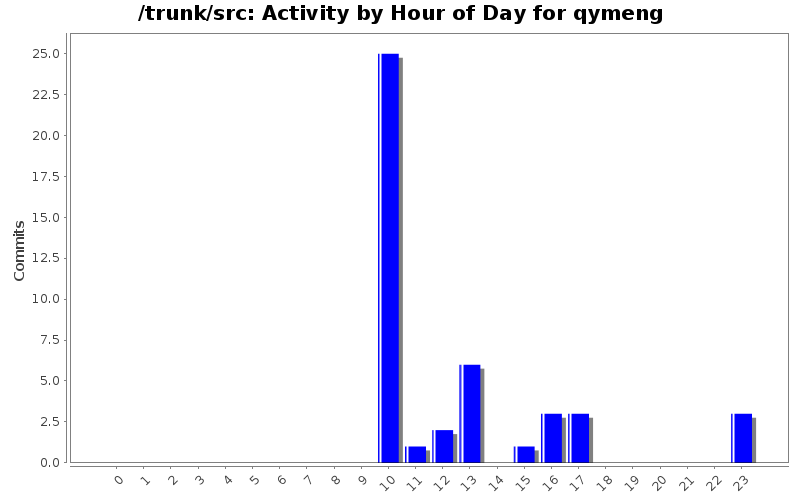 Activity by Hour of Day for qymeng