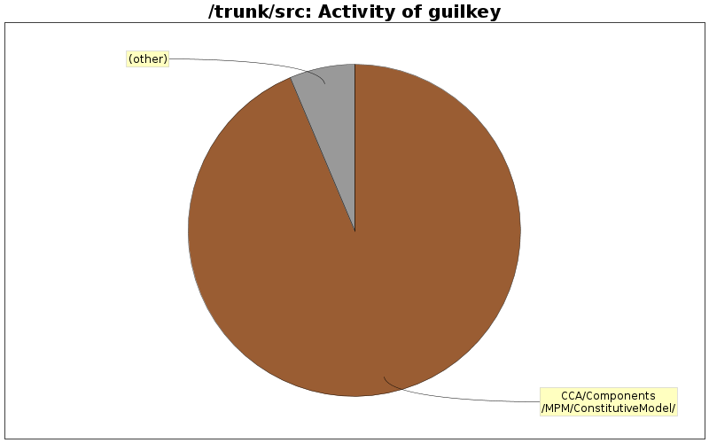 Activity of guilkey