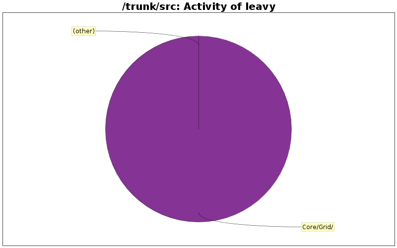 Activity of leavy