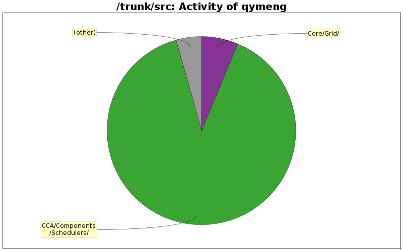 Activity of qymeng