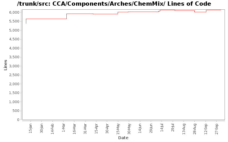 CCA/Components/Arches/ChemMix/ Lines of Code