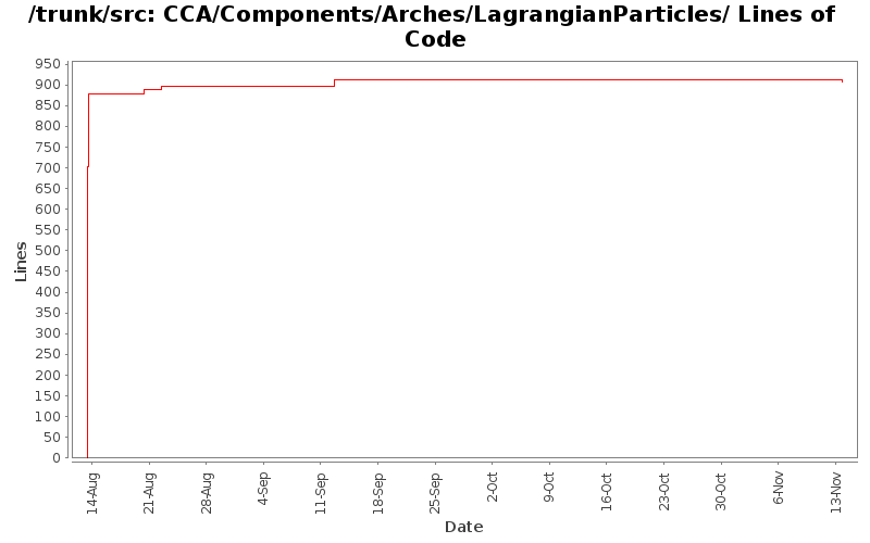 CCA/Components/Arches/LagrangianParticles/ Lines of Code