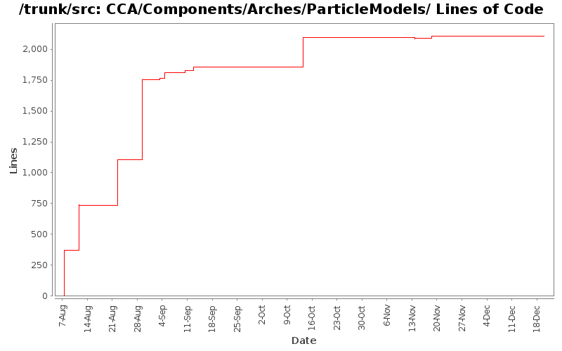 CCA/Components/Arches/ParticleModels/ Lines of Code