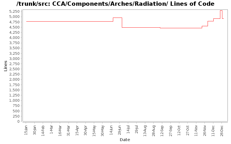 CCA/Components/Arches/Radiation/ Lines of Code