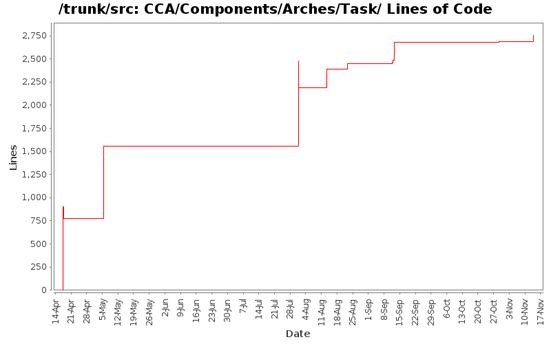 CCA/Components/Arches/Task/ Lines of Code