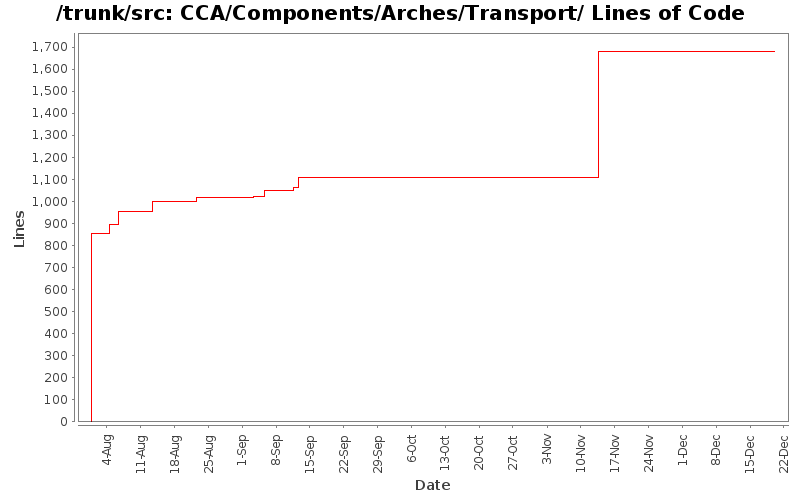 CCA/Components/Arches/Transport/ Lines of Code