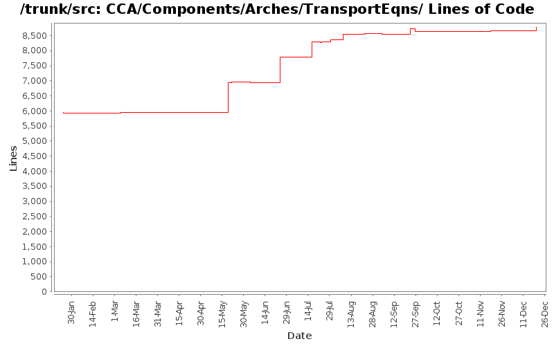 CCA/Components/Arches/TransportEqns/ Lines of Code