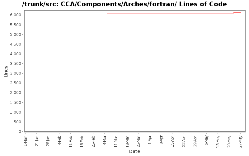 CCA/Components/Arches/fortran/ Lines of Code