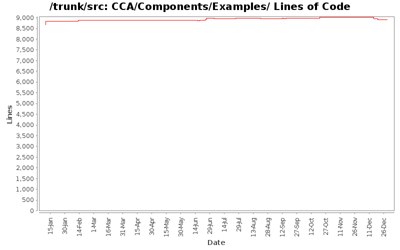 CCA/Components/Examples/ Lines of Code