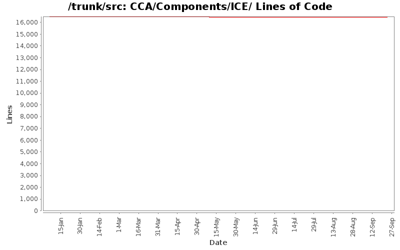 CCA/Components/ICE/ Lines of Code