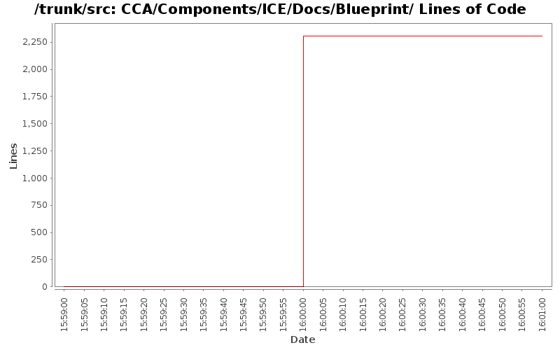 CCA/Components/ICE/Docs/Blueprint/ Lines of Code