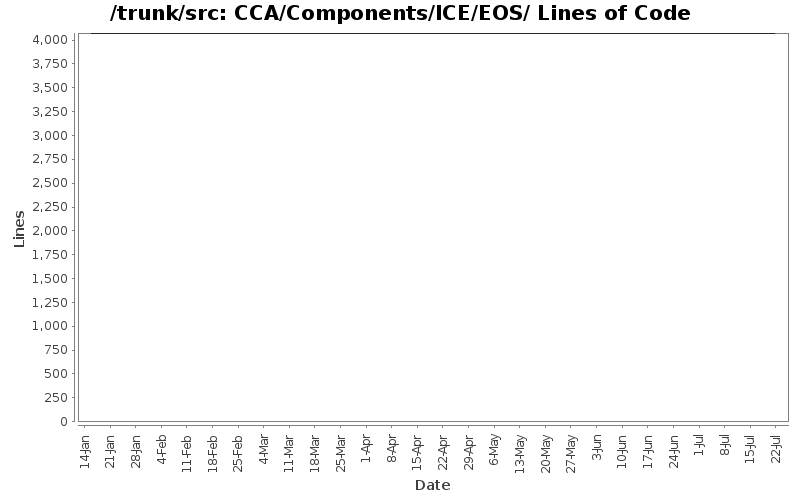CCA/Components/ICE/EOS/ Lines of Code