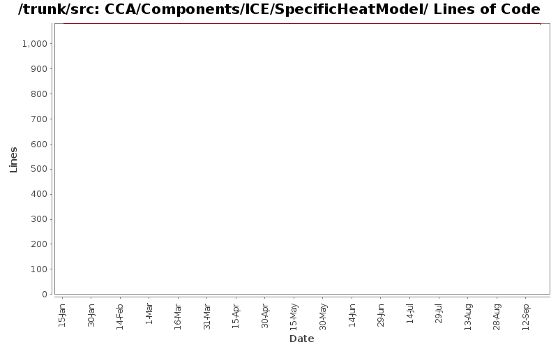 CCA/Components/ICE/SpecificHeatModel/ Lines of Code
