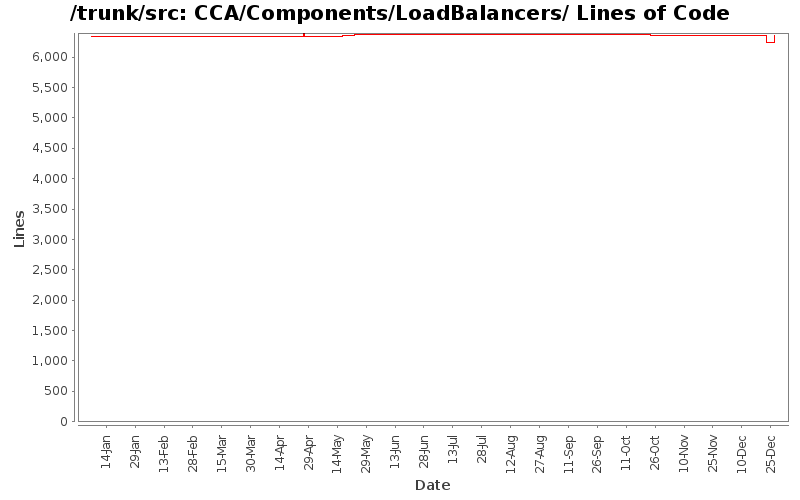CCA/Components/LoadBalancers/ Lines of Code