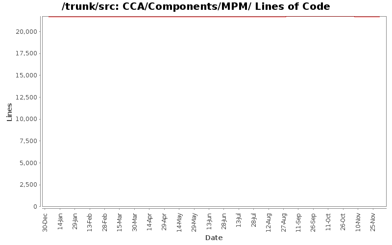 CCA/Components/MPM/ Lines of Code