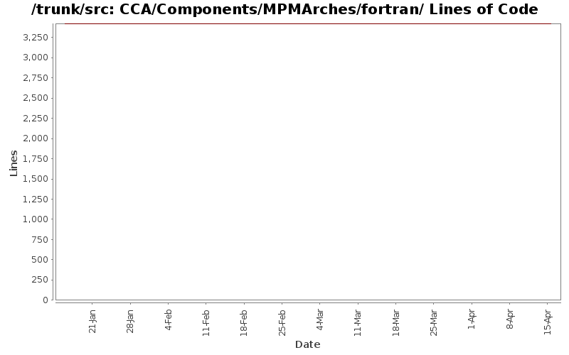 CCA/Components/MPMArches/fortran/ Lines of Code