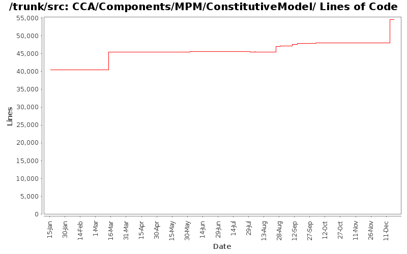 CCA/Components/MPM/ConstitutiveModel/ Lines of Code