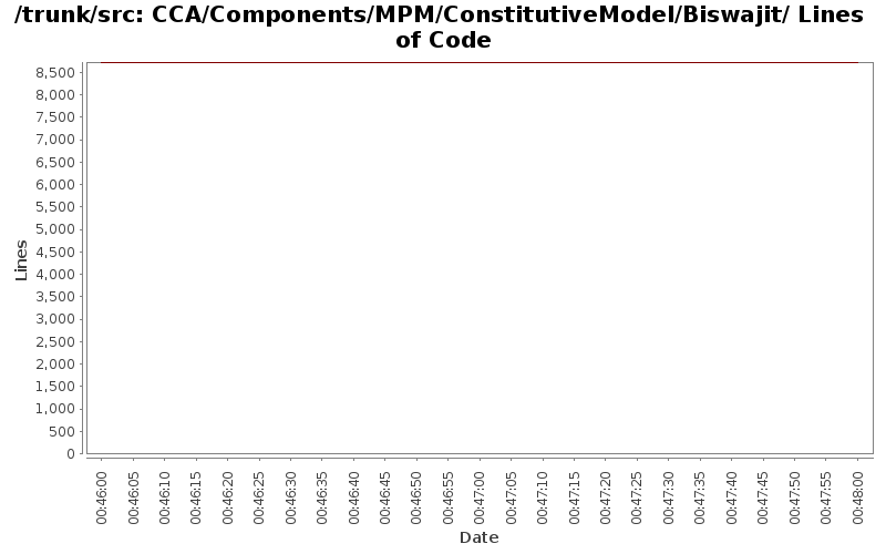 CCA/Components/MPM/ConstitutiveModel/Biswajit/ Lines of Code