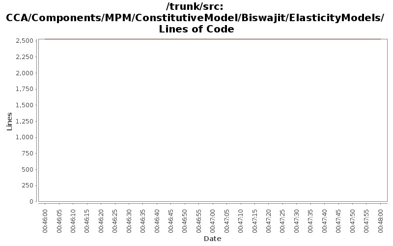 CCA/Components/MPM/ConstitutiveModel/Biswajit/ElasticityModels/ Lines of Code