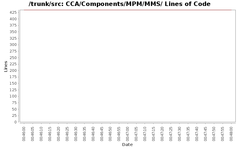 CCA/Components/MPM/MMS/ Lines of Code