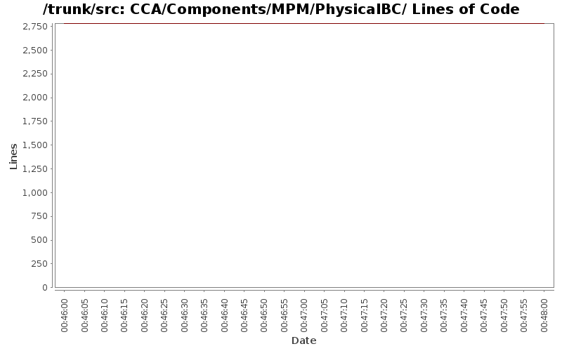 CCA/Components/MPM/PhysicalBC/ Lines of Code