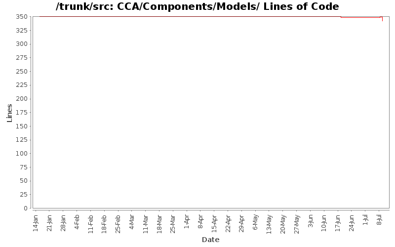 CCA/Components/Models/ Lines of Code