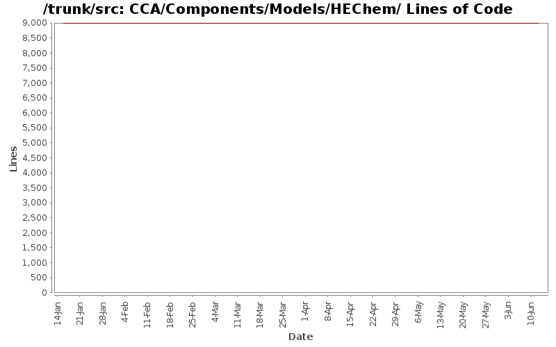 CCA/Components/Models/HEChem/ Lines of Code