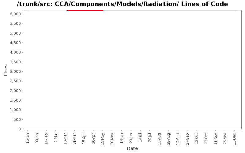 CCA/Components/Models/Radiation/ Lines of Code