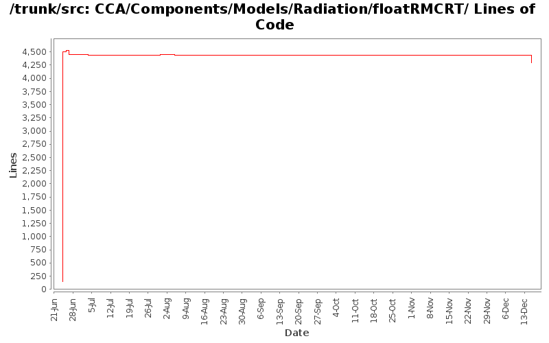 CCA/Components/Models/Radiation/floatRMCRT/ Lines of Code