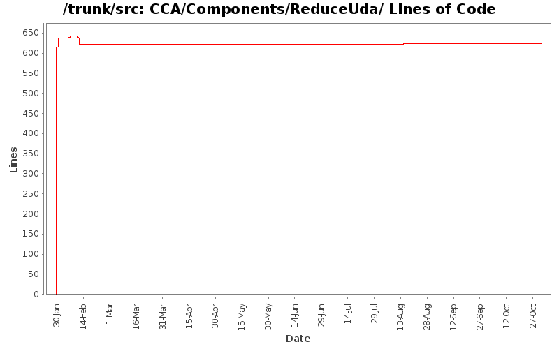CCA/Components/ReduceUda/ Lines of Code