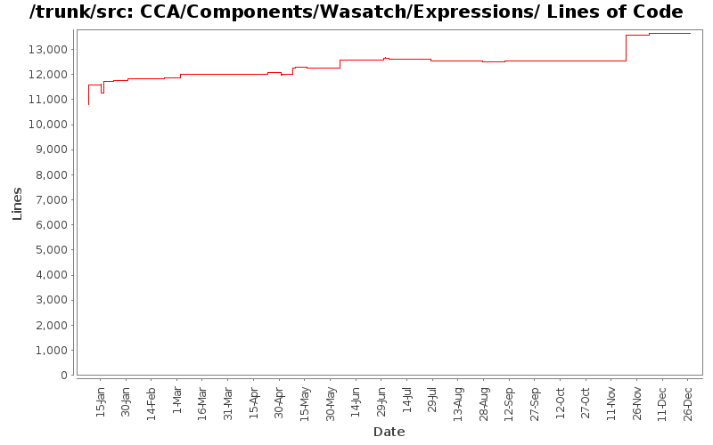 CCA/Components/Wasatch/Expressions/ Lines of Code
