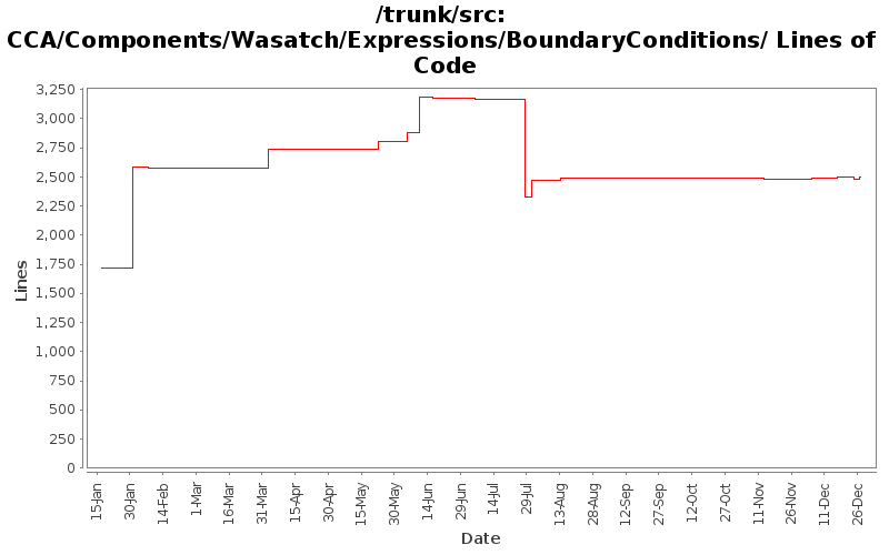 CCA/Components/Wasatch/Expressions/BoundaryConditions/ Lines of Code
