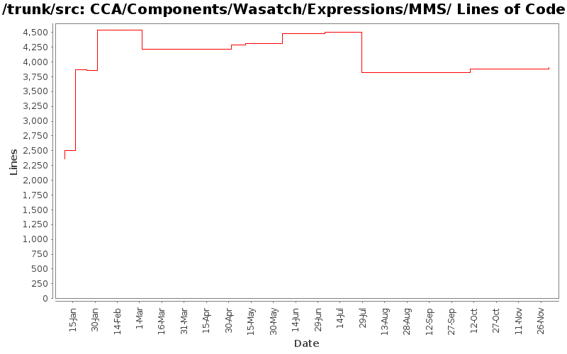CCA/Components/Wasatch/Expressions/MMS/ Lines of Code