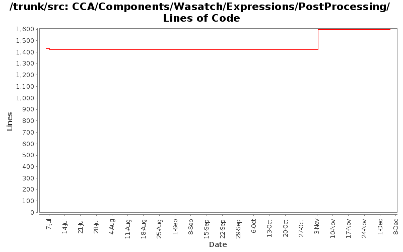 CCA/Components/Wasatch/Expressions/PostProcessing/ Lines of Code