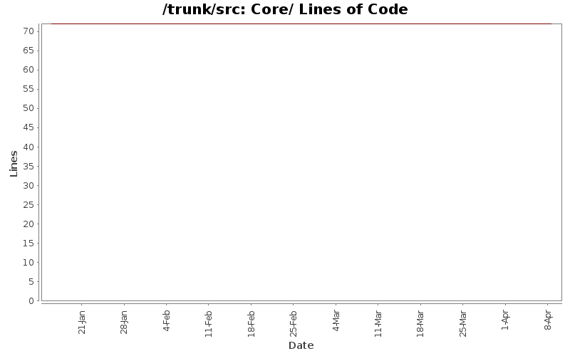 Core/ Lines of Code