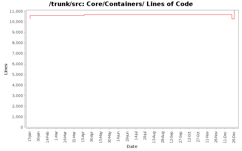Core/Containers/ Lines of Code