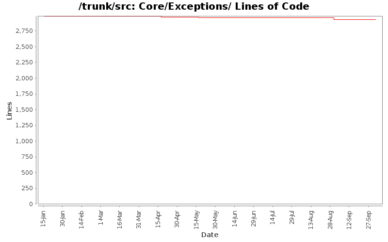 Core/Exceptions/ Lines of Code