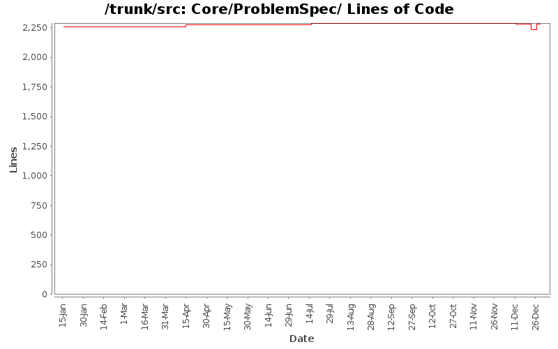 Core/ProblemSpec/ Lines of Code