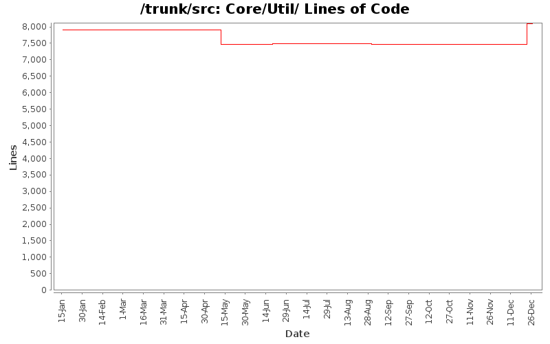 Core/Util/ Lines of Code