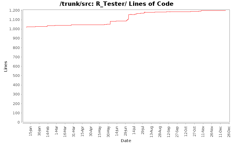 R_Tester/ Lines of Code