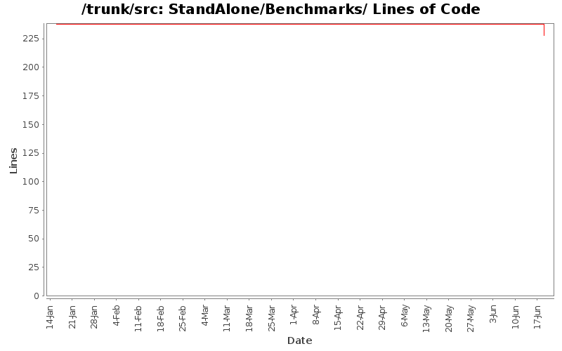 StandAlone/Benchmarks/ Lines of Code