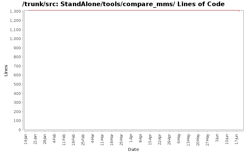 StandAlone/tools/compare_mms/ Lines of Code