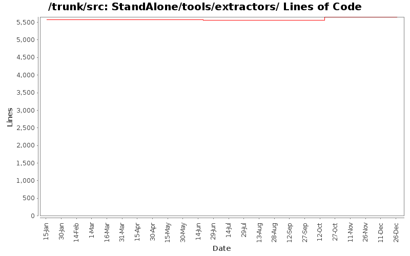 StandAlone/tools/extractors/ Lines of Code