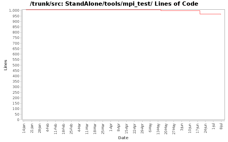 StandAlone/tools/mpi_test/ Lines of Code