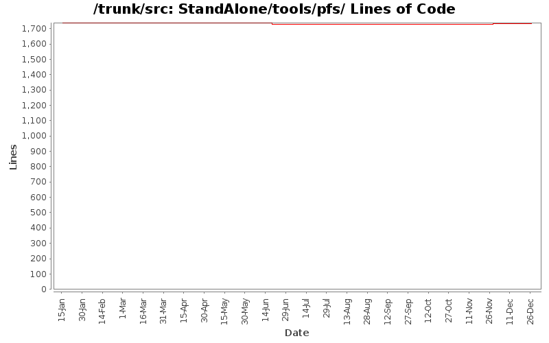 StandAlone/tools/pfs/ Lines of Code