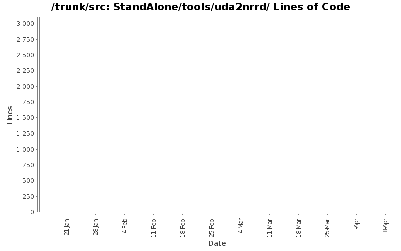 StandAlone/tools/uda2nrrd/ Lines of Code