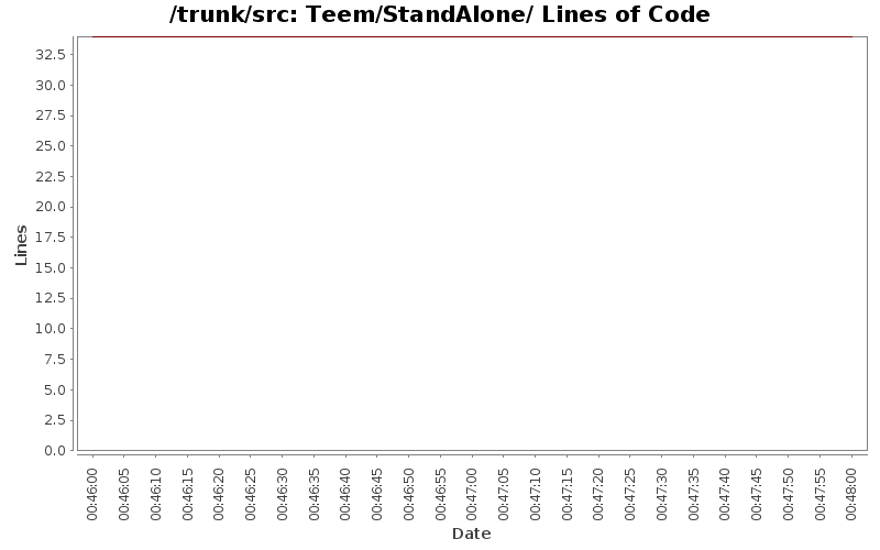 Teem/StandAlone/ Lines of Code
